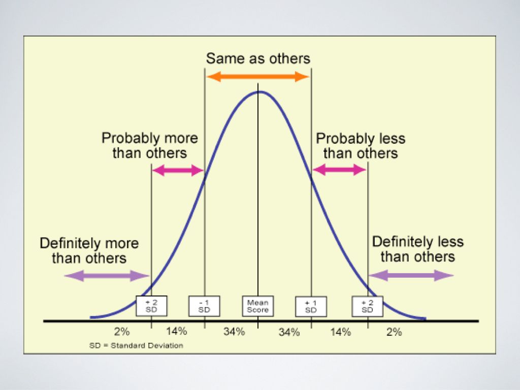 At the top the bell curve THINKING